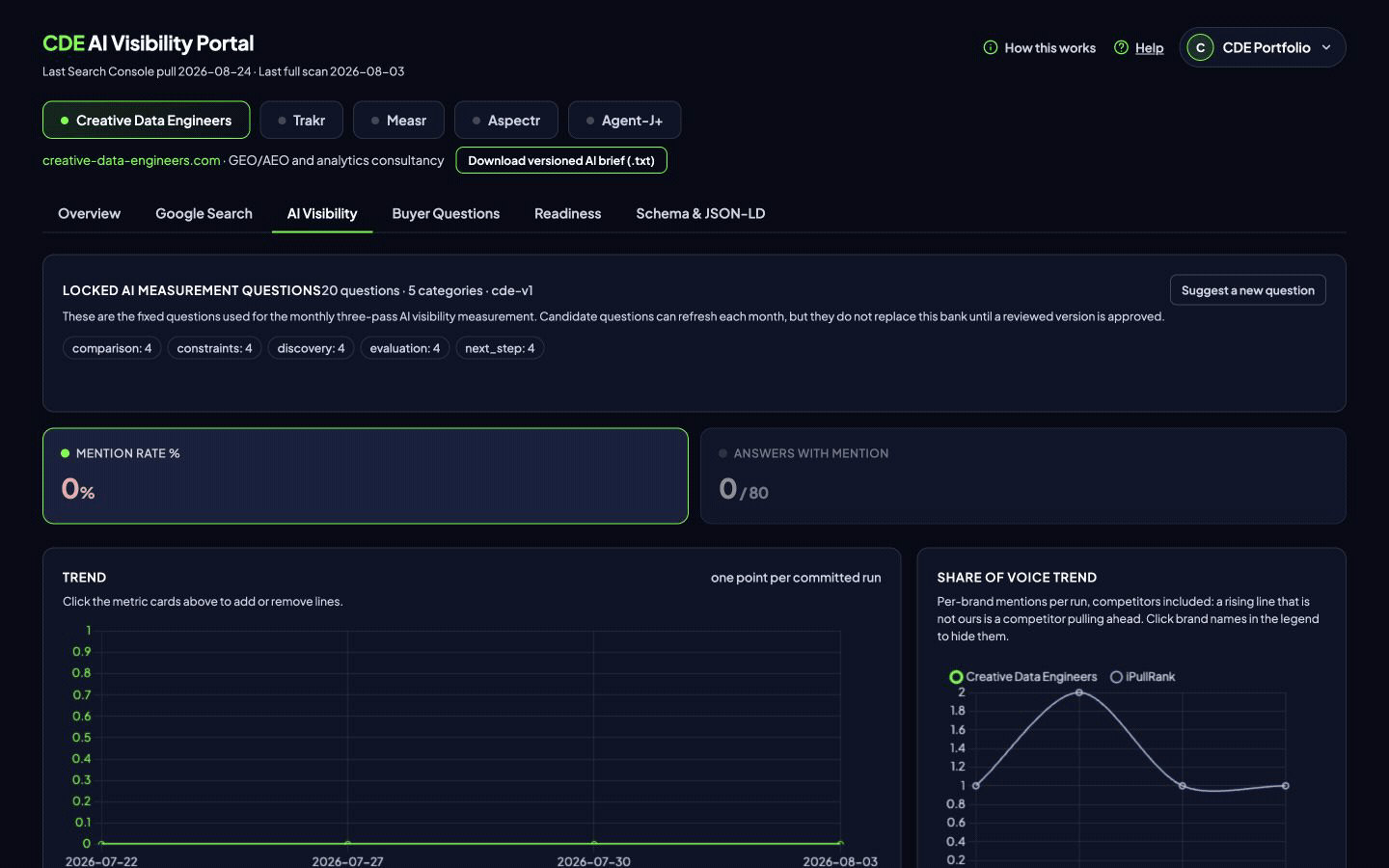 AI Visibility tab with locked questions, mention rate, and competitor share of voice