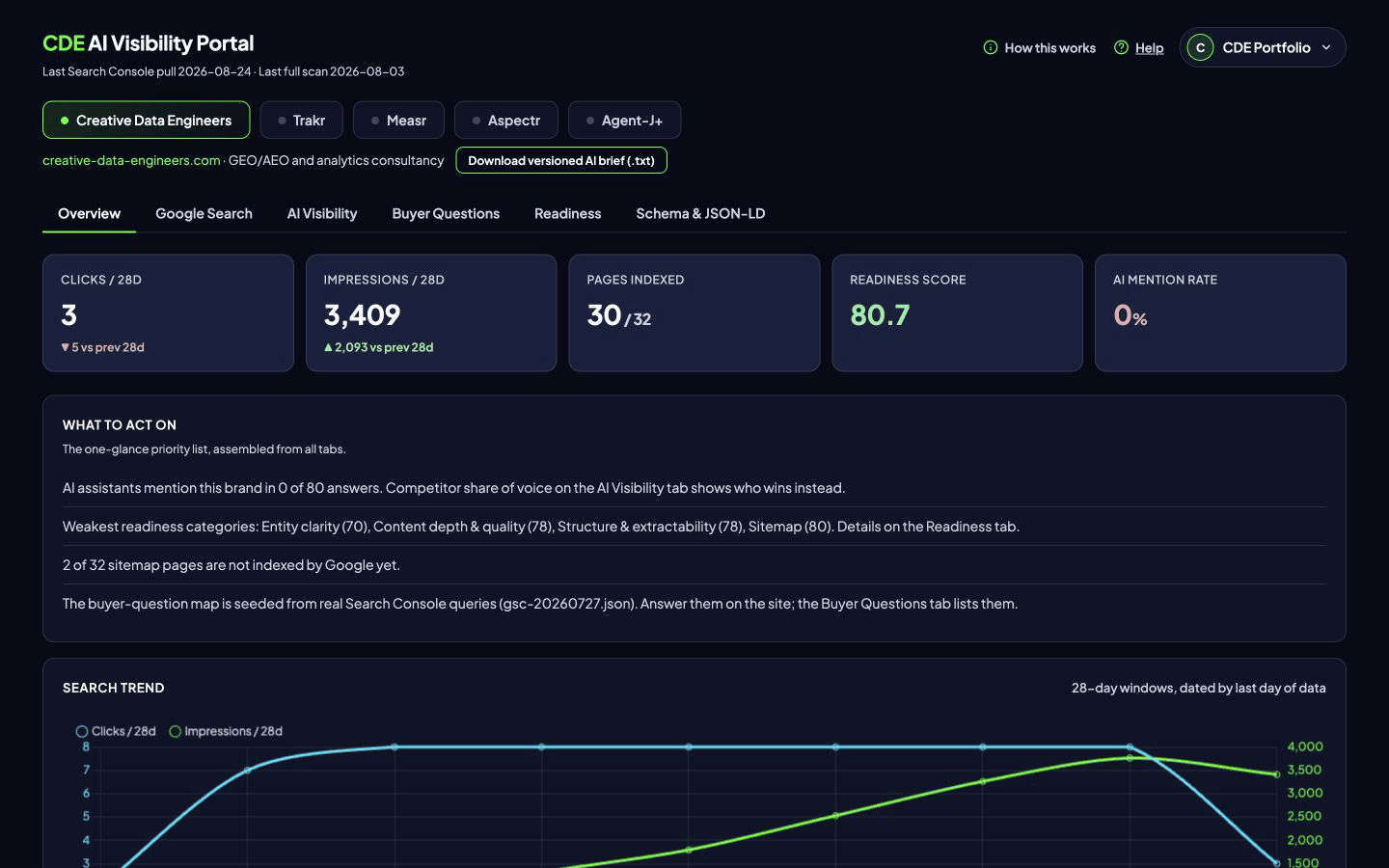AI Visibility Portal workspace with the Next steps tab in the section navigation