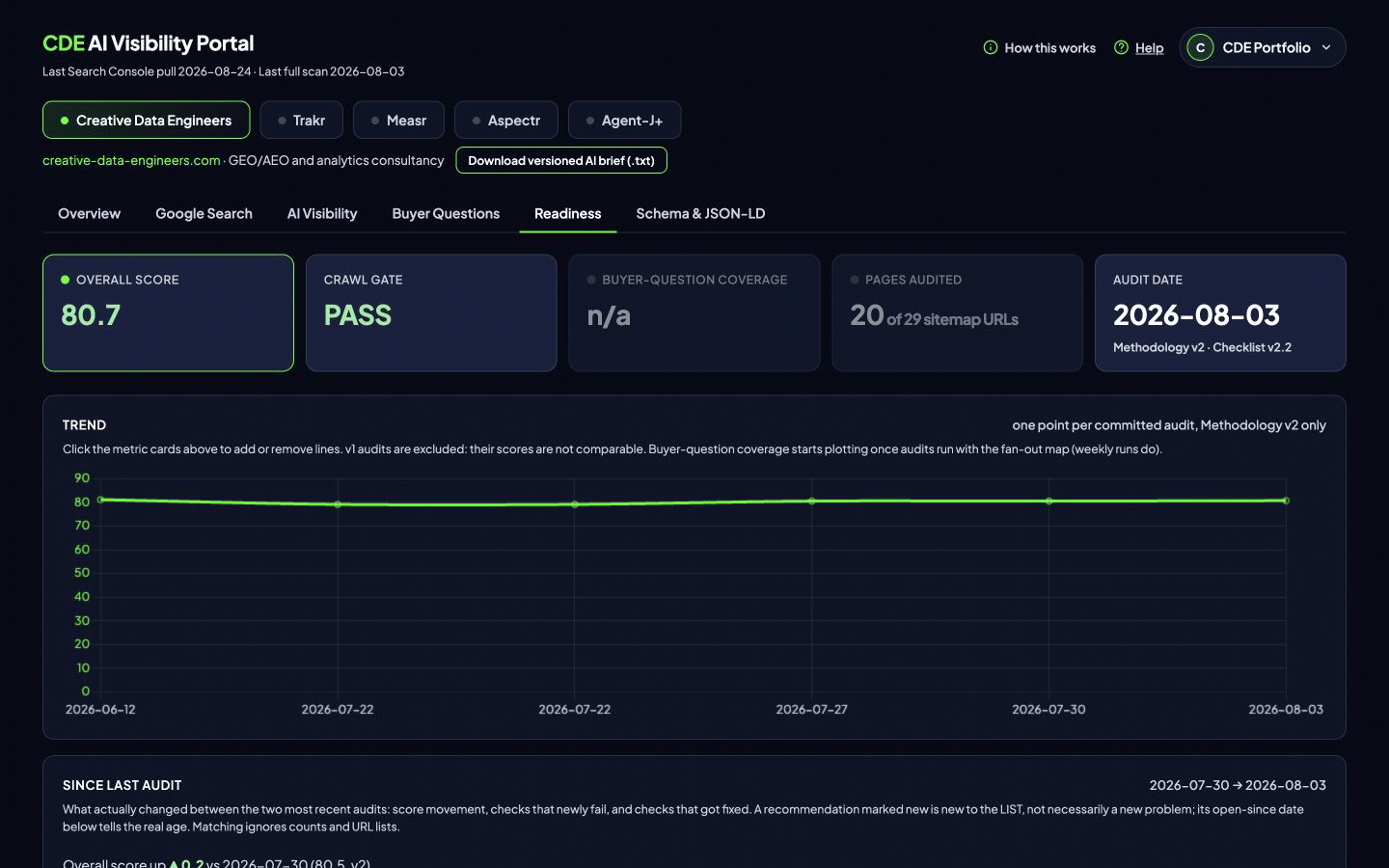 Readiness tab with overall score, crawl gate, pages audited, and audit date
